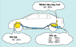 Khí thải của động cơ xe ô tô