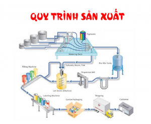 Quy trình sản xuất của ngành công nghiệp sơn phủ, mực in
