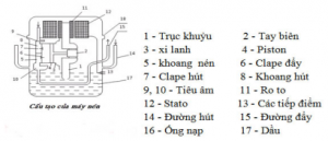 Cấu tạo máy nén lạnh