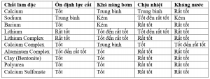 Bảng so sánh một số tính chất của các loại mỡ với chất làm đặc khác nhau