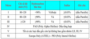 Bảng phân loại dầu gốc