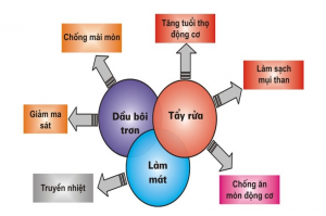 Công dụng của dầu động cơ