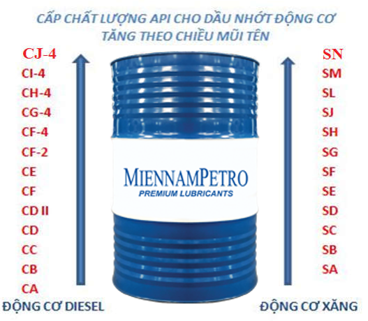 Phân loại cấp chất lượng theo API