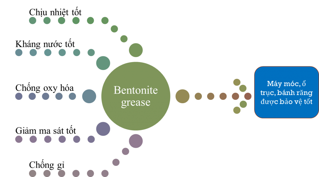 Đặc điểm của mỡ bentonite